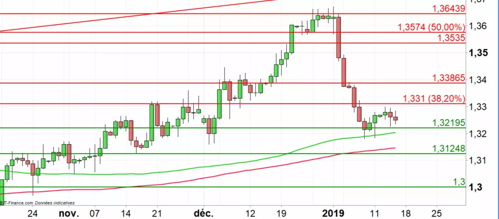 USD/CAD : rapport de l’OPEP dans la journée